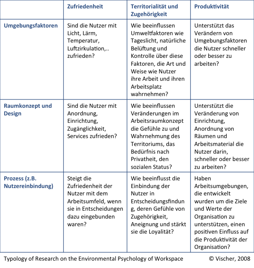 typology of research_vischer